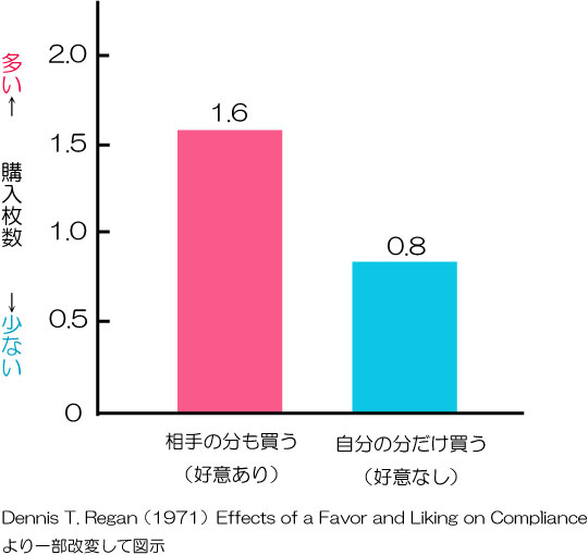 返報性の効果