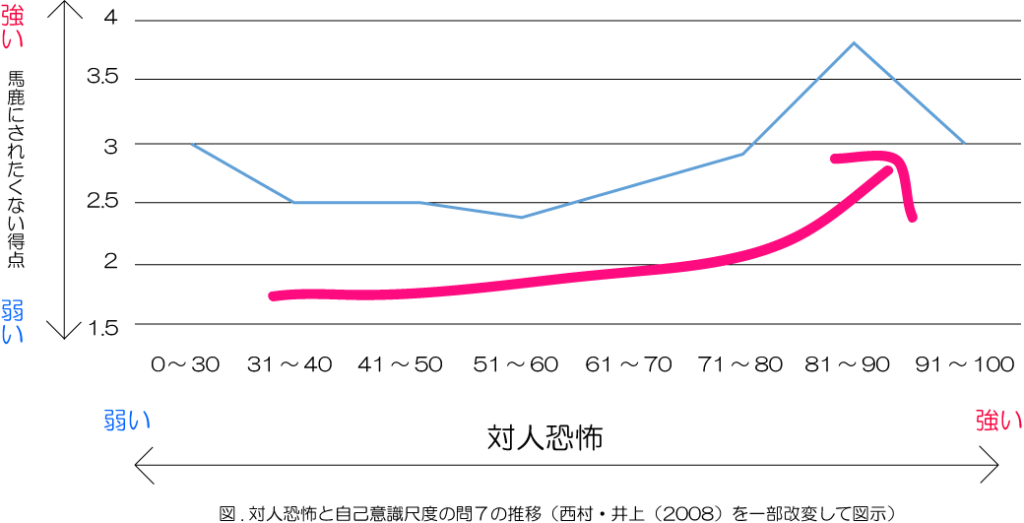 優越感　対人恐怖