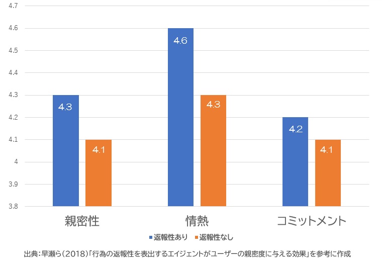 好意の返報性と親密度