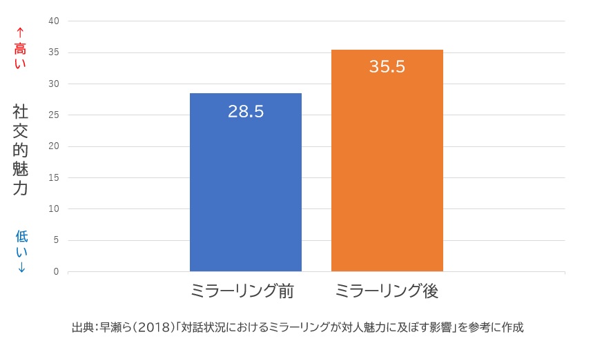 ミラーリングと社交的魅力