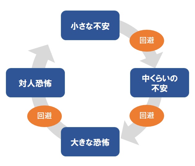 逃げ癖の負のスパイラル