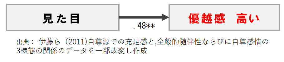 優越
