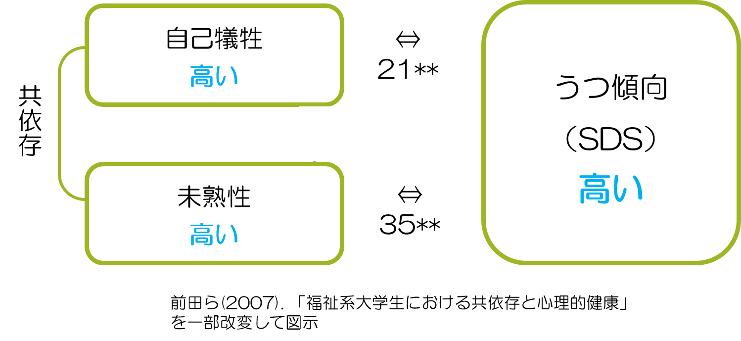 共依存とうつ傾向