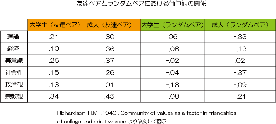 類似性と価値観