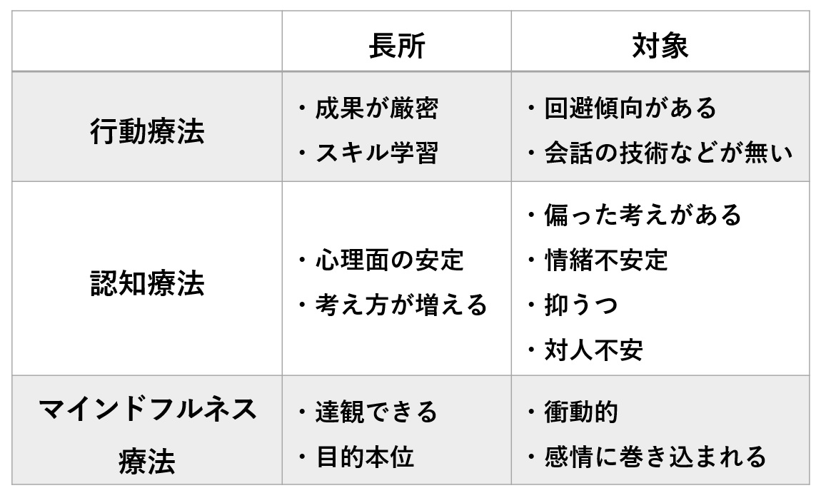 認知行動療法の種類と特徴、対象のまとめ