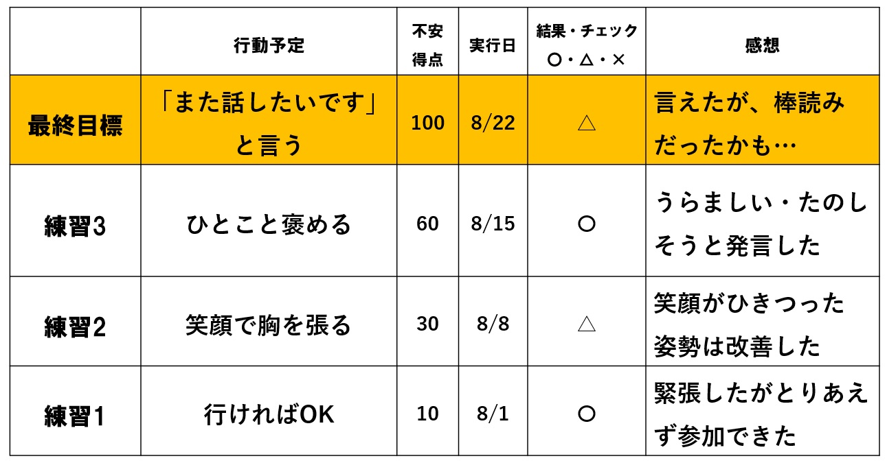 不安階層表の記入例