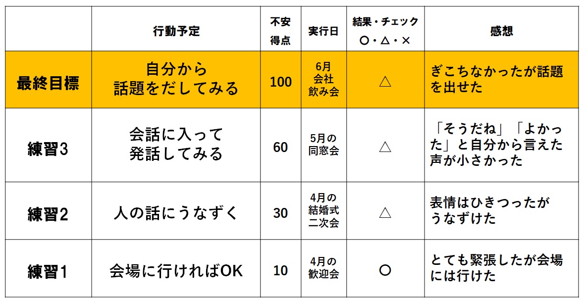飲み会が苦手な人の不安階層表
