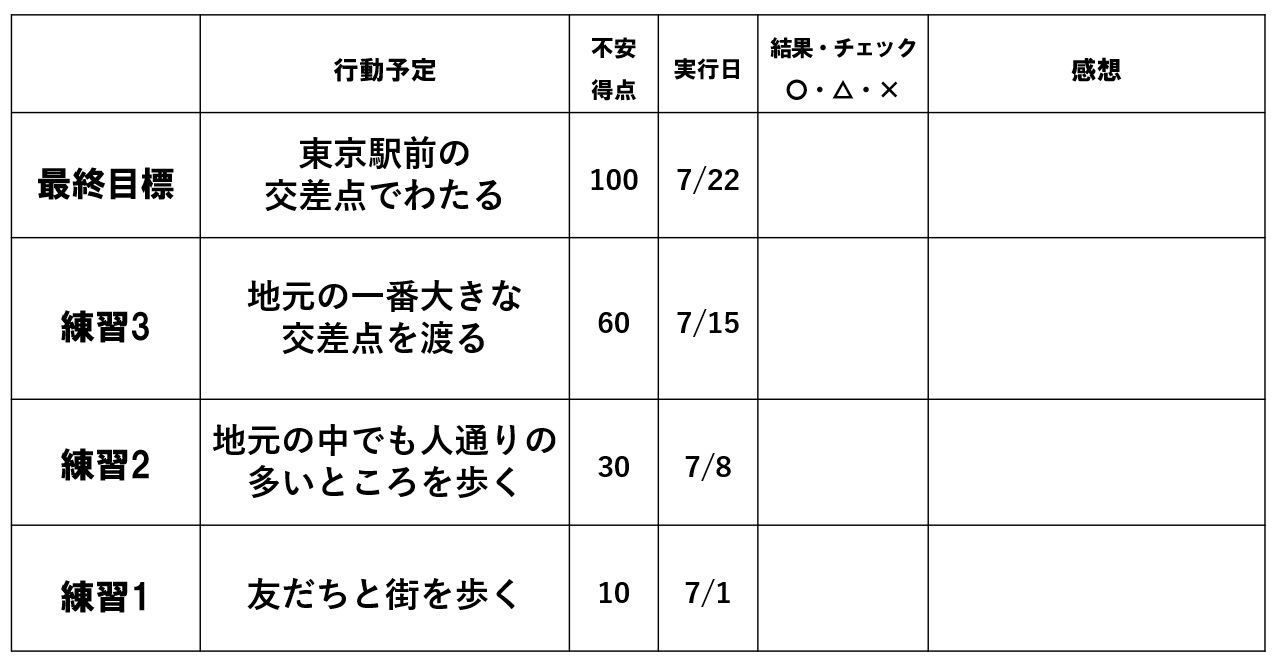 不安階層表の記入例