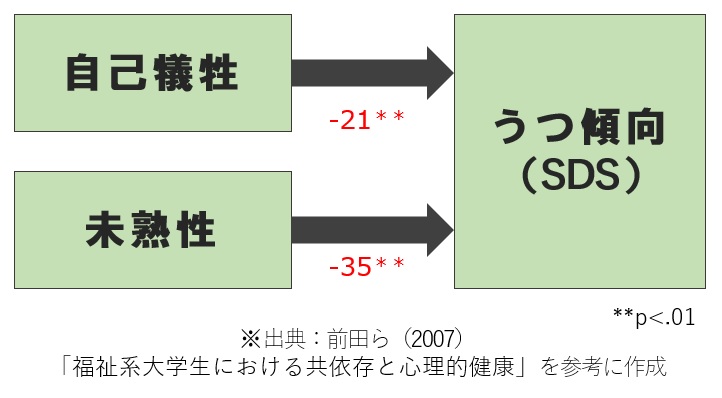 共依存とうつ傾向の関係
