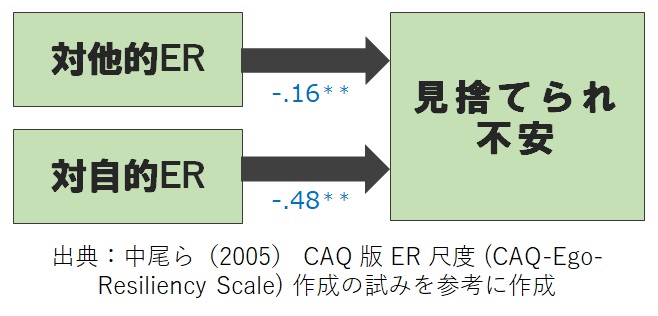 自我と見捨てられ不安の関係