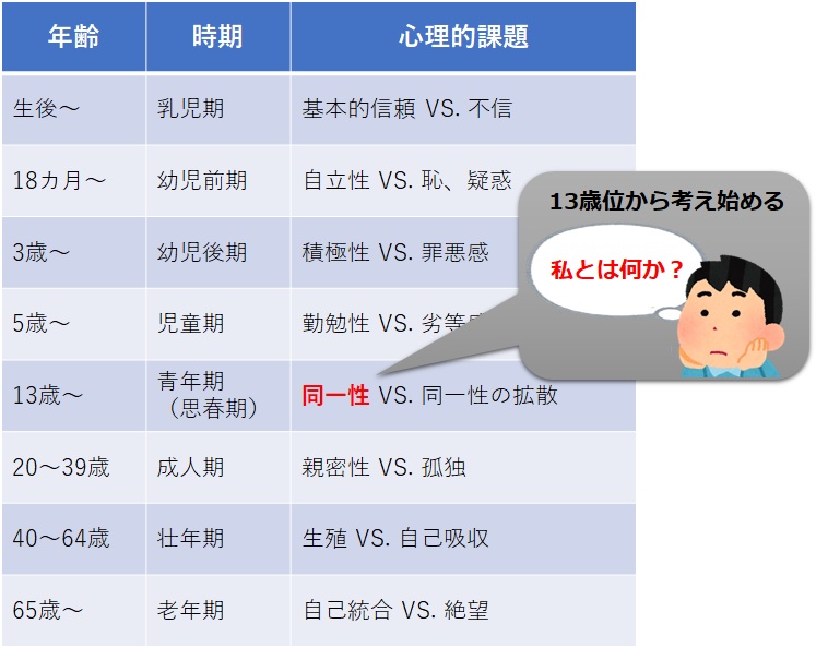 年齢・時期別の心理的課題