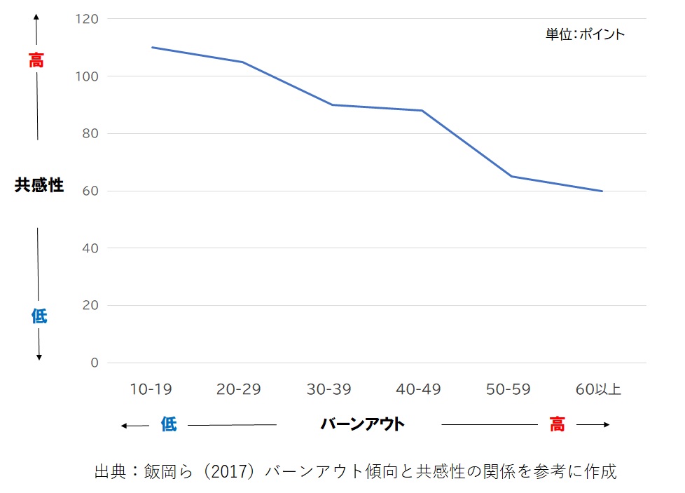 共感性とバーンアウト