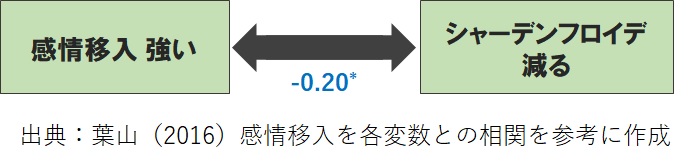 感情移入とシャーデンフロイデの関係
