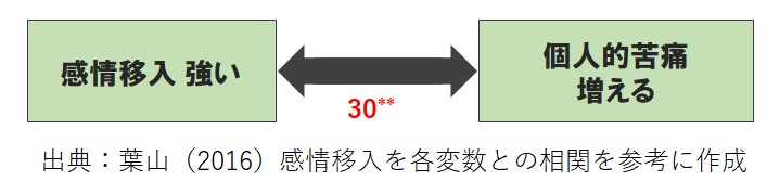 感情移入しすぎる影響