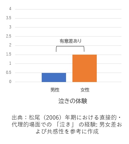 感情移入と泣き体験