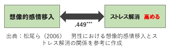 想像的感情移入とストレス解消