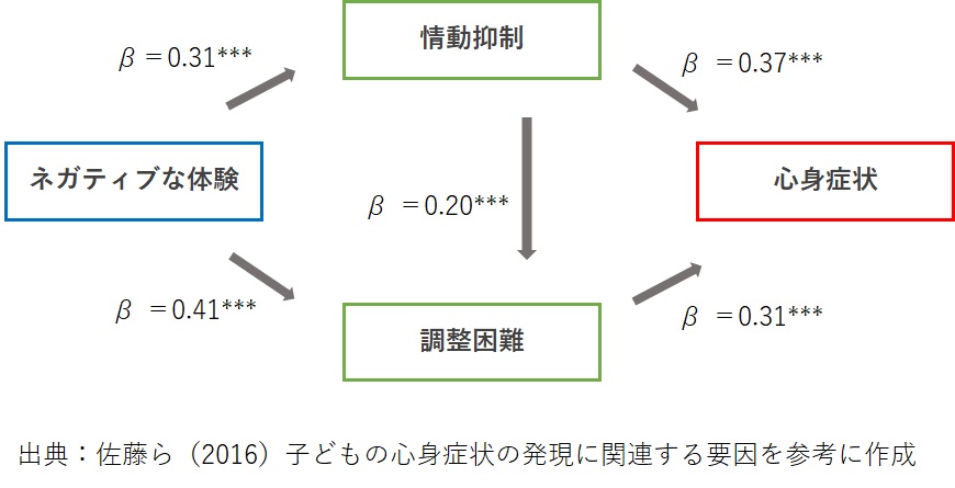 無意識と意識,心身症状の発見に関する要因