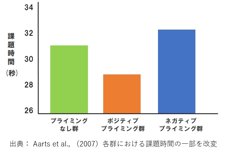 プライミングに関する研究