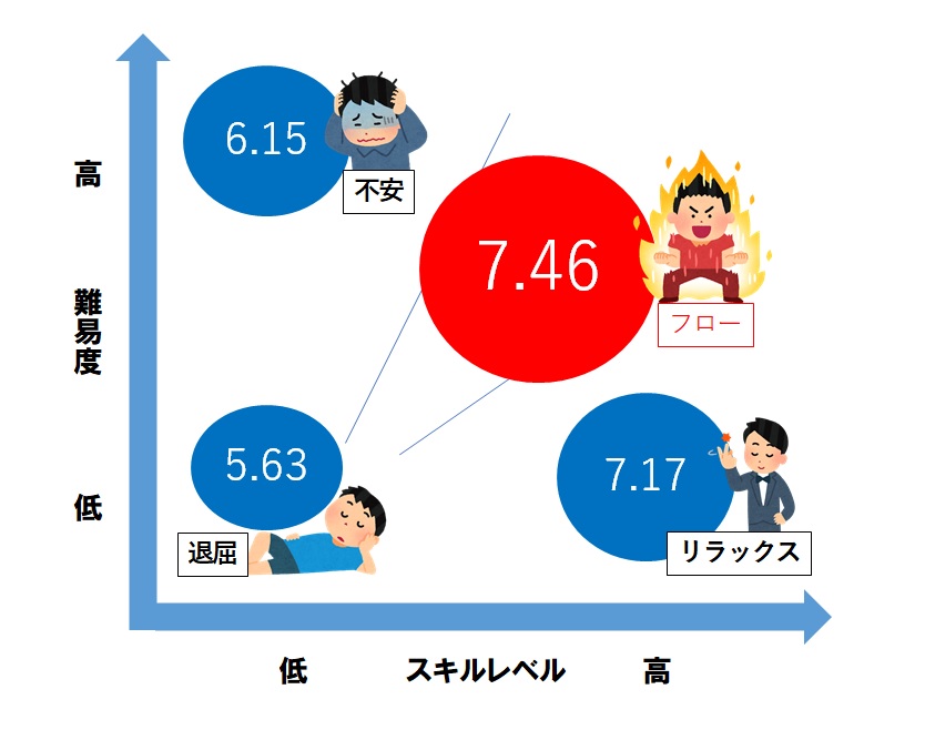 フロー状態と集中力