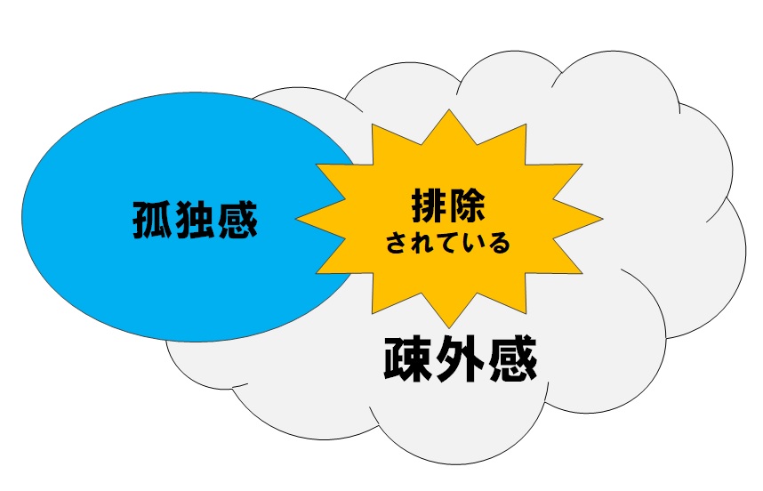 疎外感と孤独感の違い