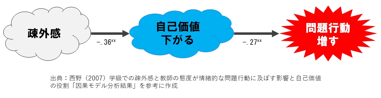 間接的効果での問題行動