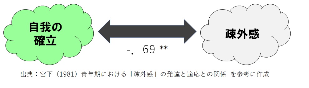 疎外感と自我の確立の関係