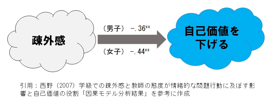 は 疎外 感 と