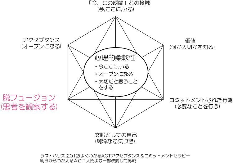 脱フュージョンとは