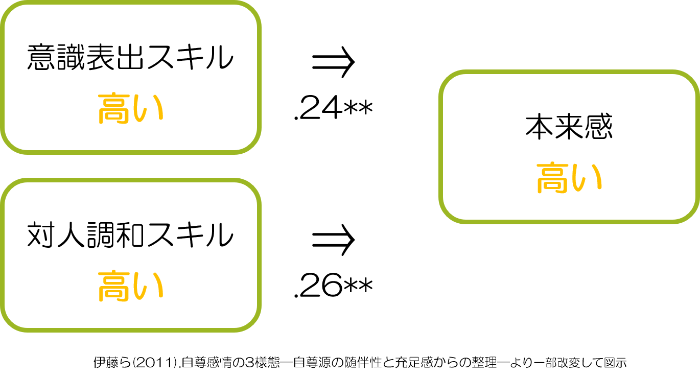 自分らしく生きるコツと対人調和・意識表出スキル