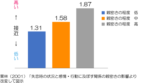 失恋から立ち直る7つの方法 過ごし方を公認心理師が解説 ダイコミュ人間関係