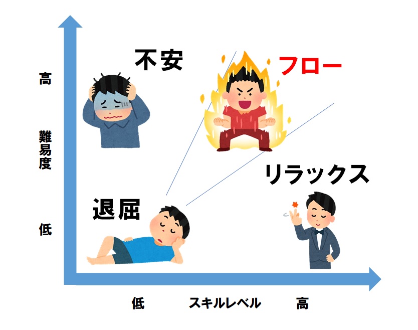 フロー状態のモデル図