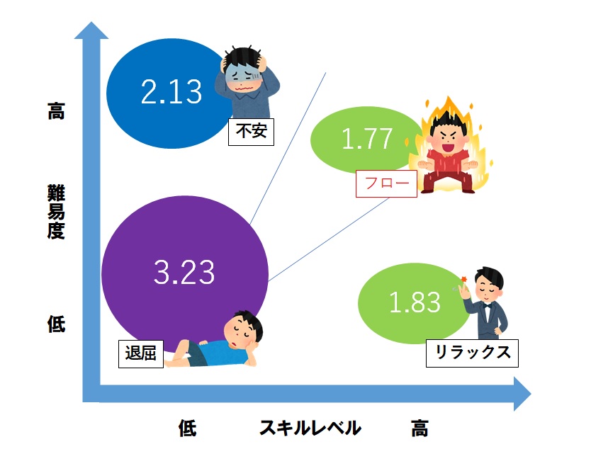 フロー状態と孤独感