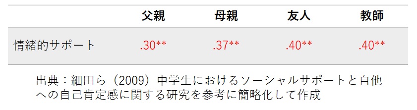 情緒的サポートと自己肯定感の関係