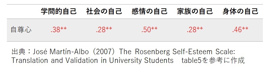 自尊心と自己概念の関係