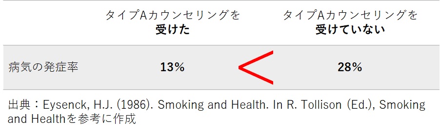 タイプＡとタイプＢの再発率の結果