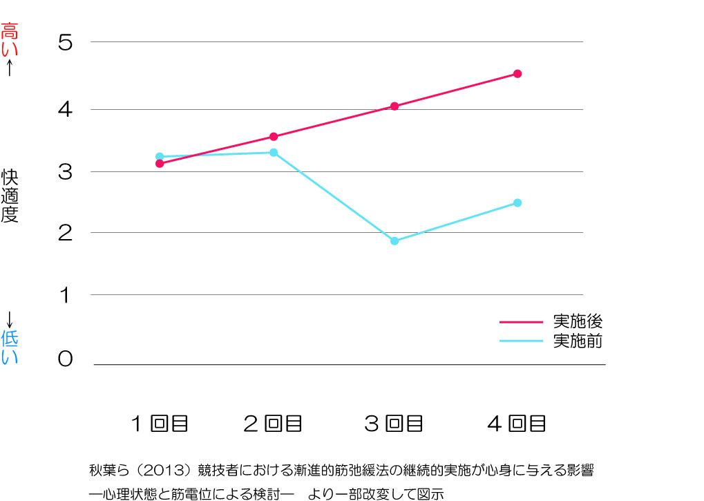 漸進的筋弛緩法と快適度