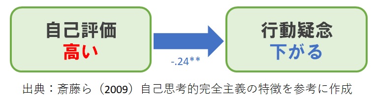 自己評価と行動疑念の関係