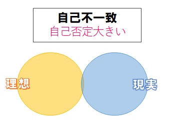 自己不一致とは？理想と現実のギャップ