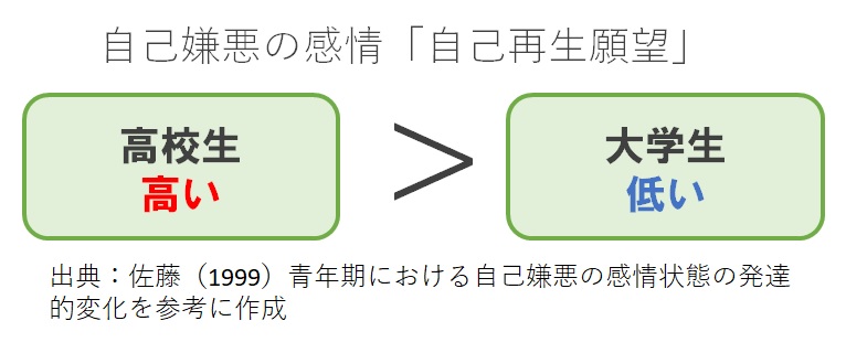自己否定の感情,自己再生願望