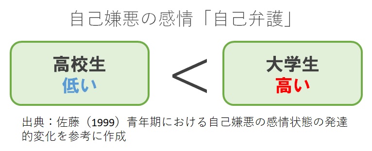 自己否定の感情,自己弁護