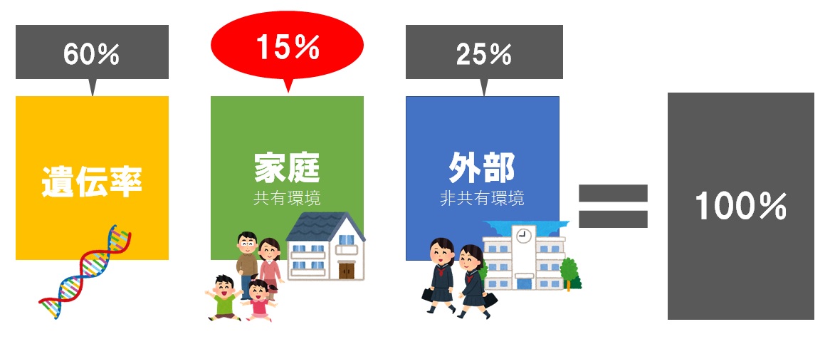 家庭環境の計算を解説