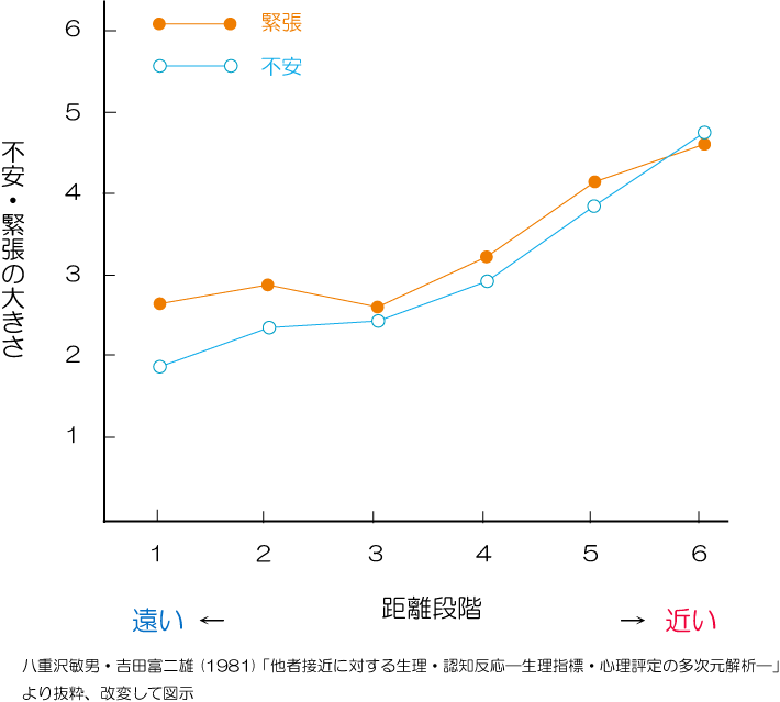 距離段階　