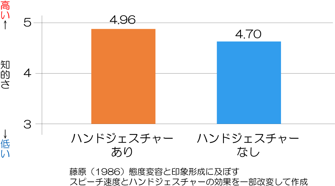 ジェスチャーと印象