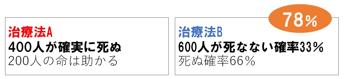 フレーミング効果と実験結果