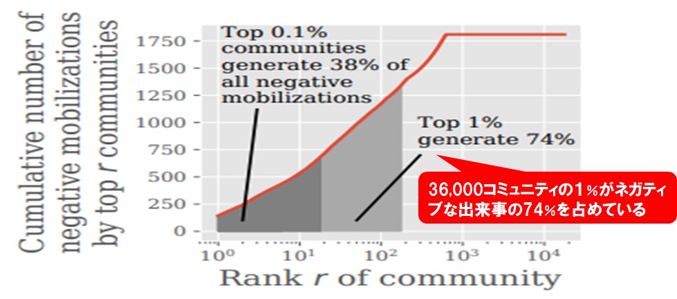 コミュニティ数とネガティブ発言の割合