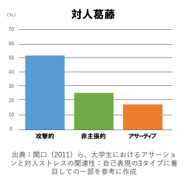 対人葛藤の結果