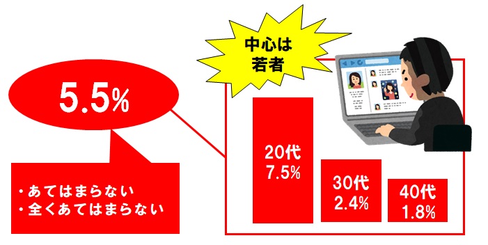 誹謗中傷する可能性がある人の割合