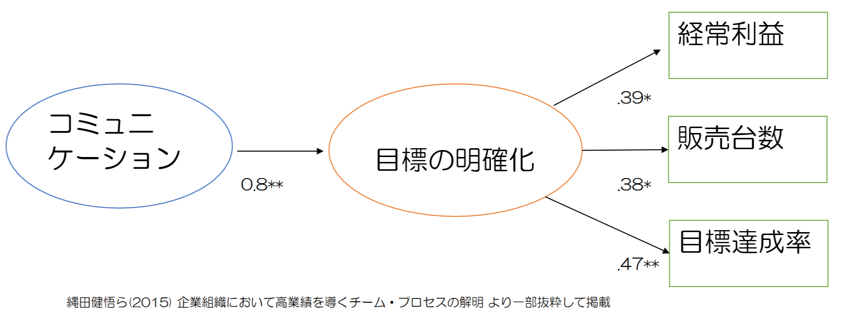 チームワーク力を高める方法を現役経営者が解説 ダイコミュビジネスコミュ力