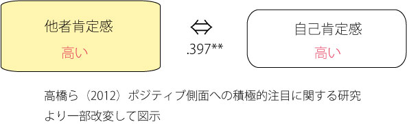 自己肯定感　増える