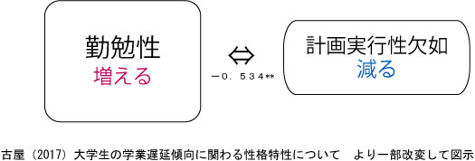 勤勉性と計画